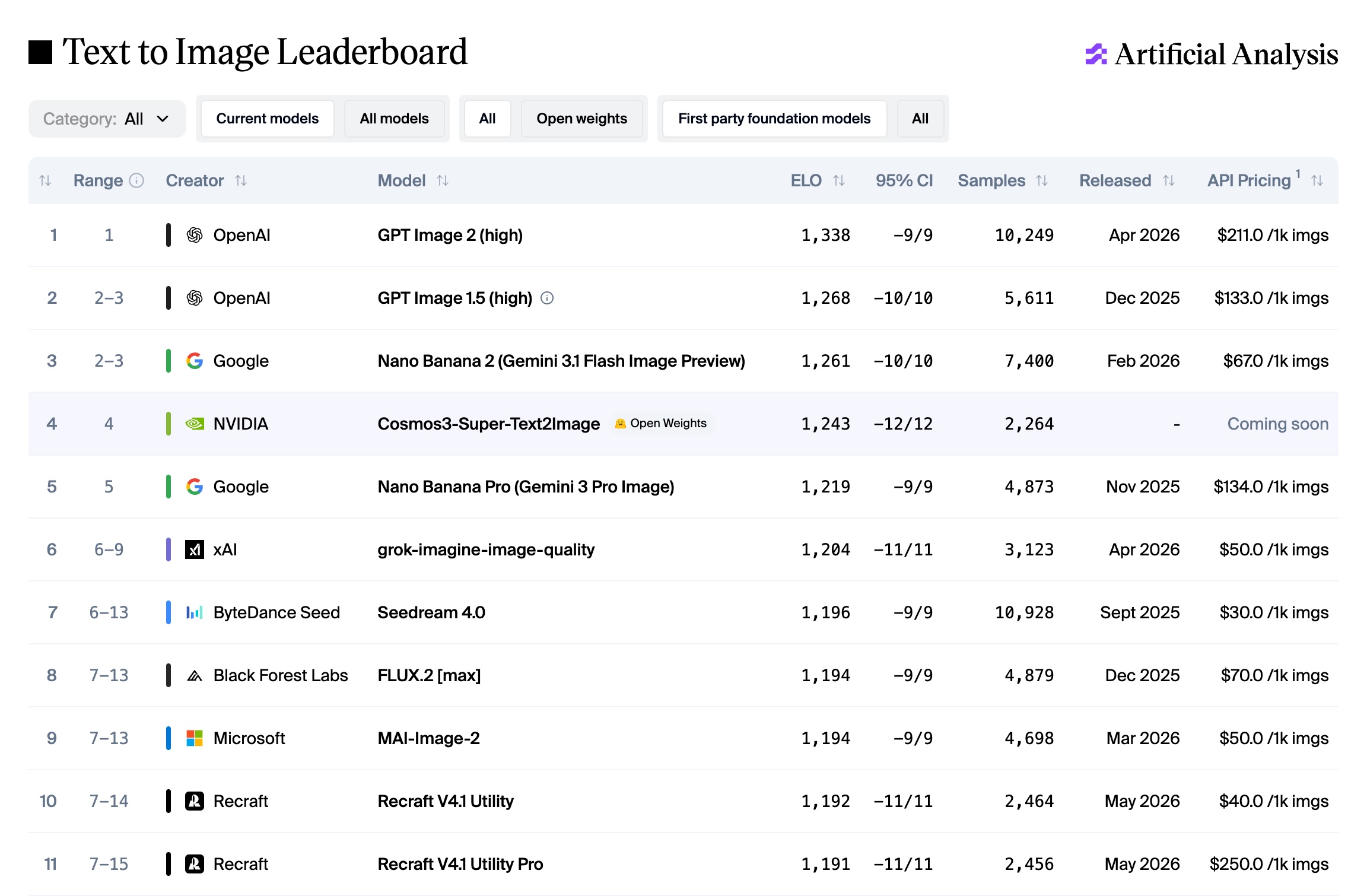 Artificial Analysis Text-to-Image leaderboard — all models including closed-source