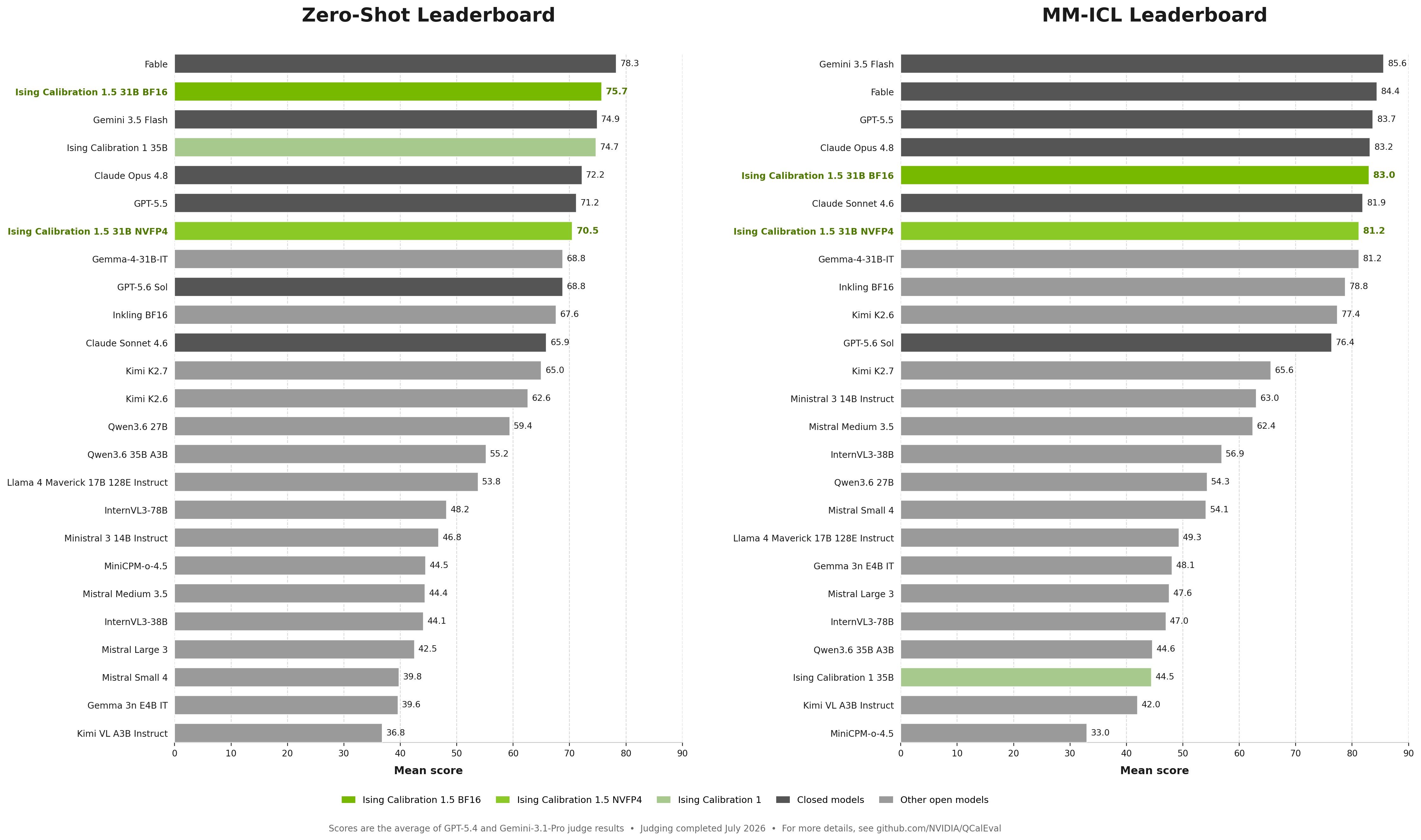 QCalEval zero-shot and MM-ICL leaderboards, with Ising Calibration 1.5 highlighted
