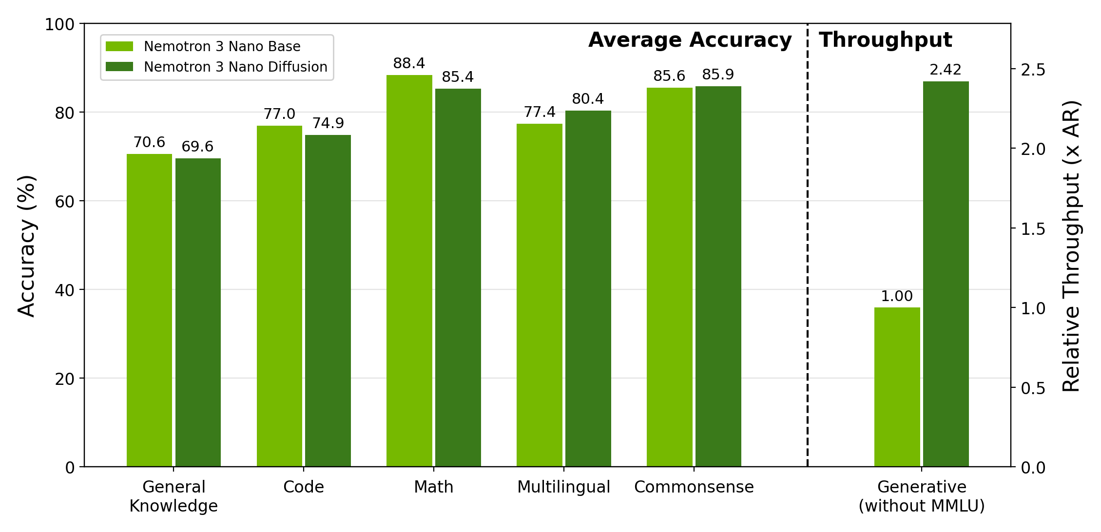 Category-level comparison between Nemotron-3-Nano-30B-A3B and Nemotron-Labs-TwoTower