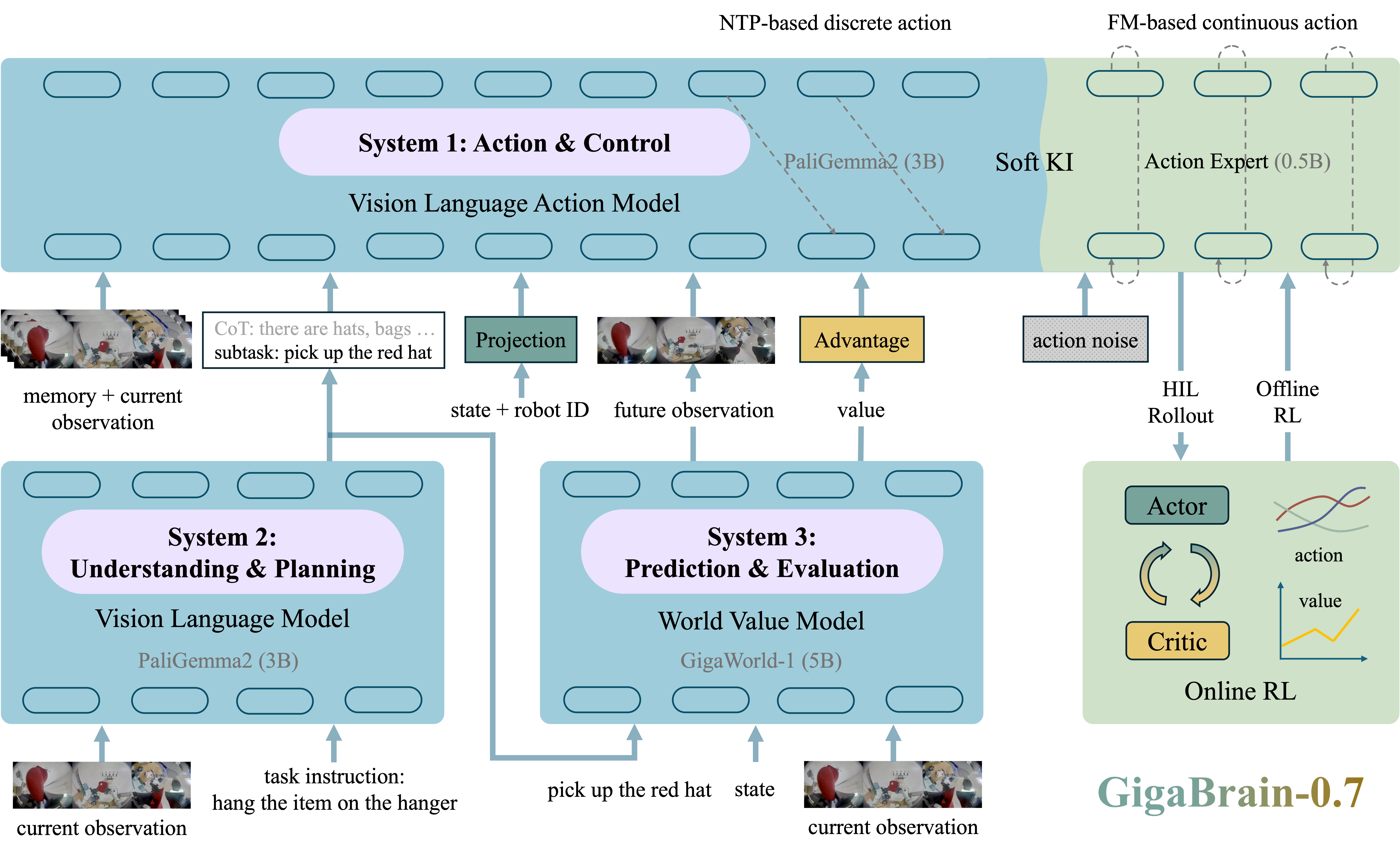 GigaBrain-0.7 Three-System Architecture