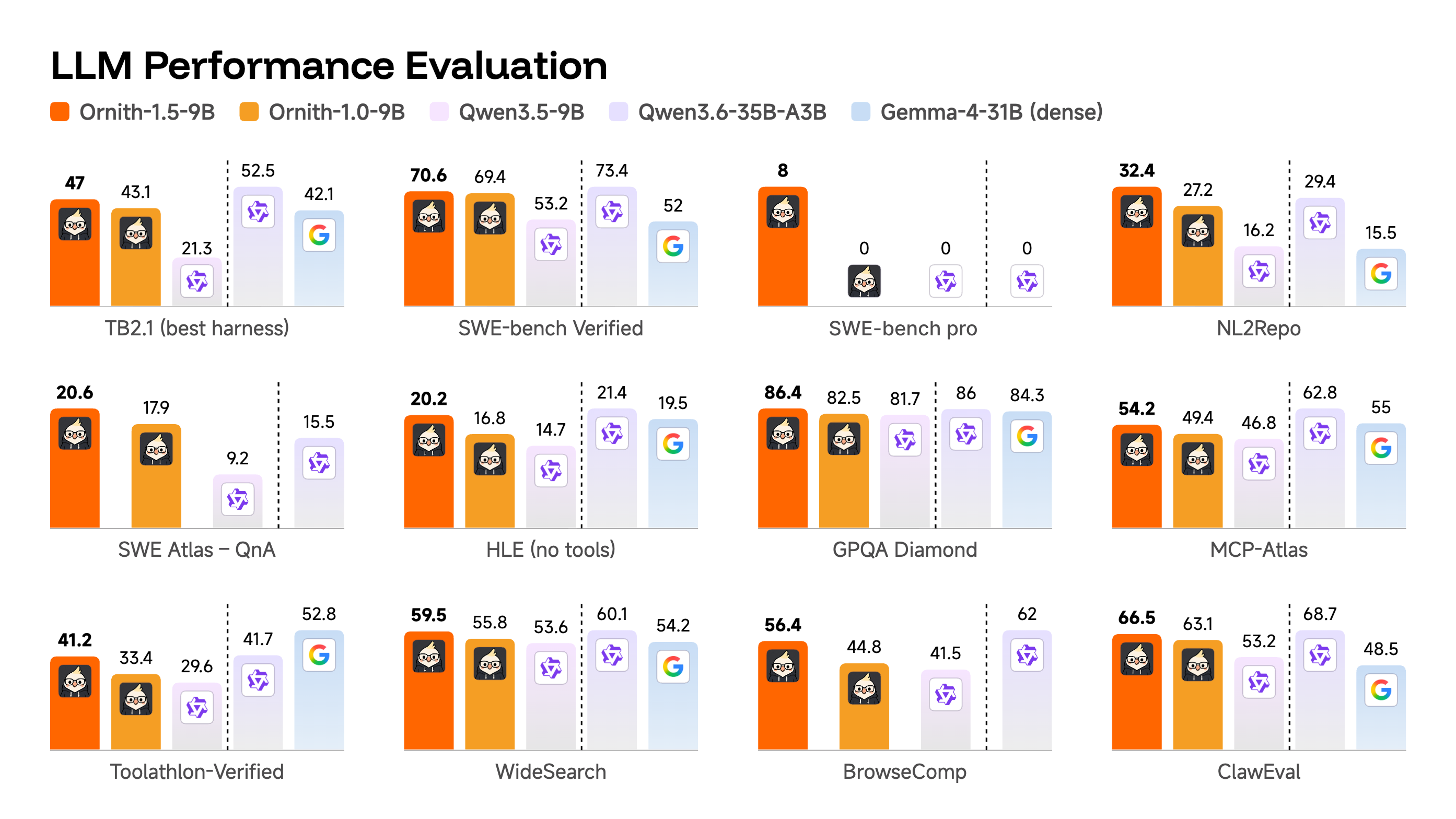 Ornith 1.5 9B Benchmark Results Ornith 1.5 9B Benchmark Results
