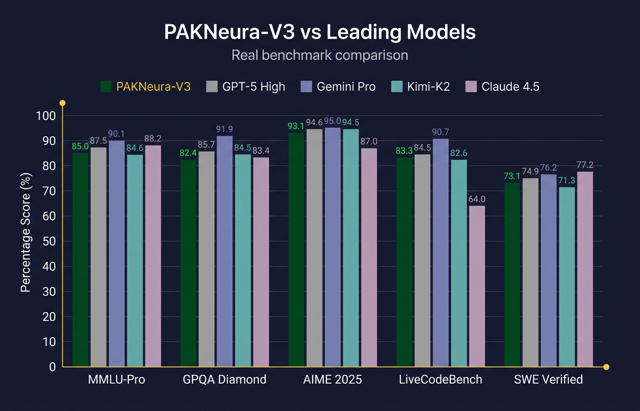 PAKNeura-V3 Benchmark Results