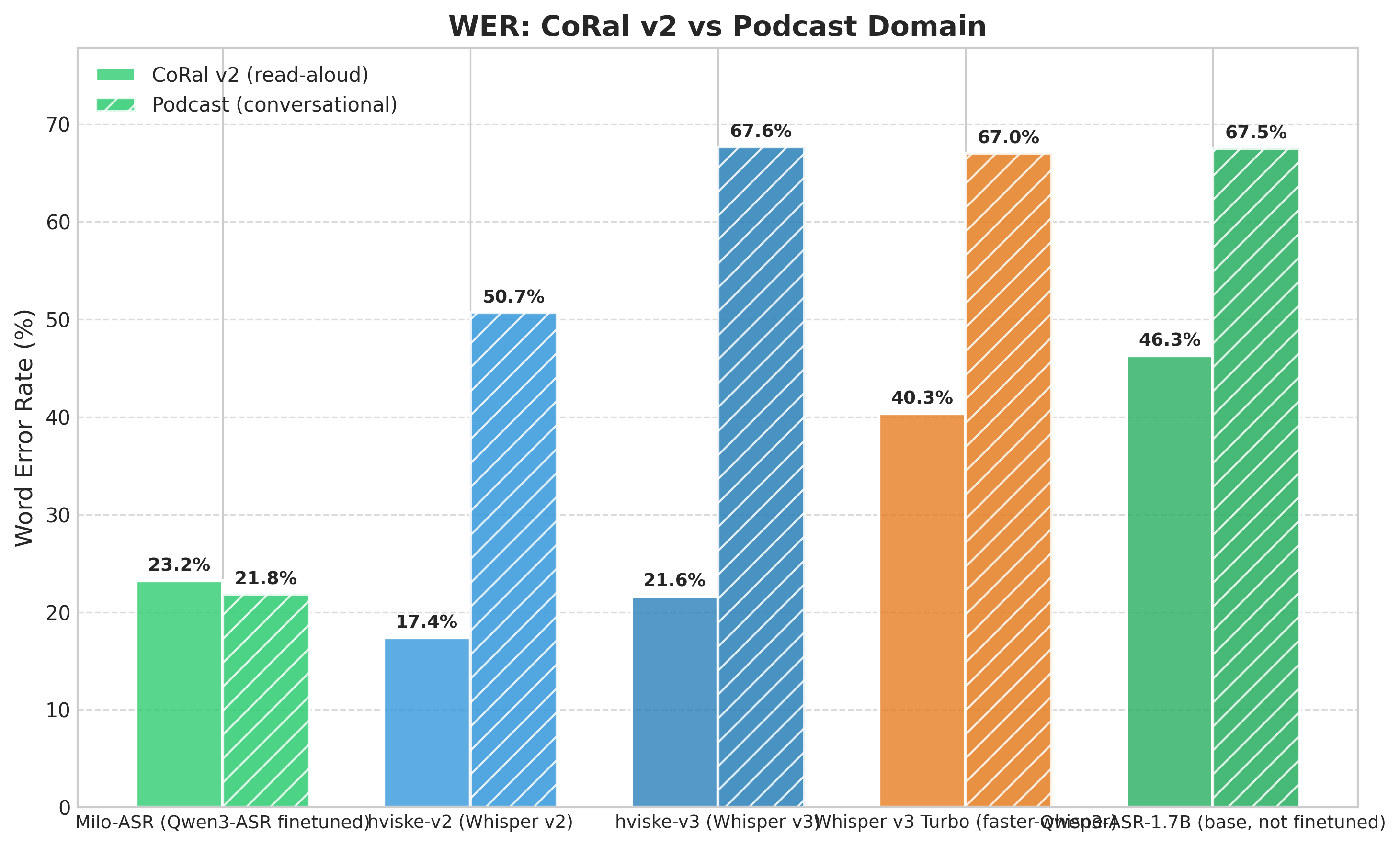 CoRal vs Podcast