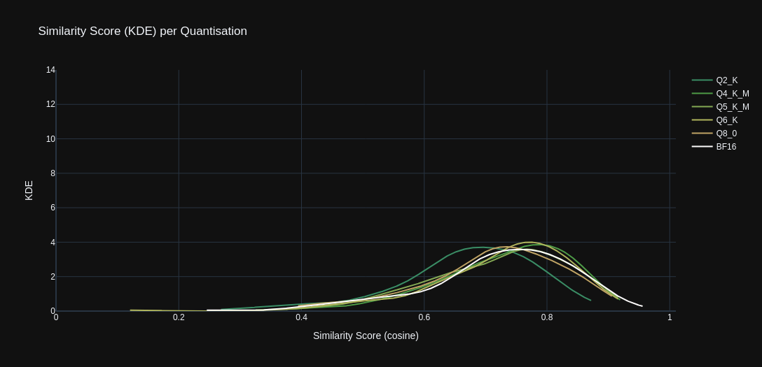 Stats Graph: KDE