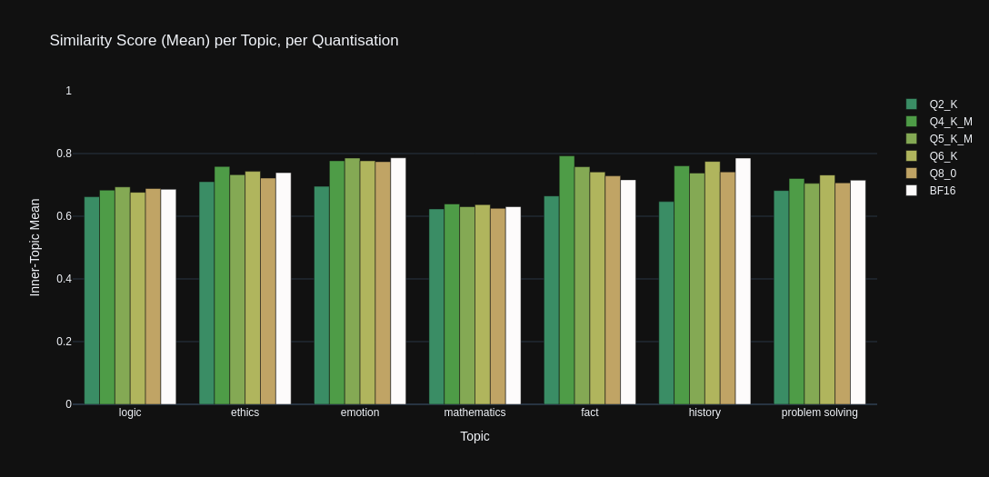 Stats Graph: Mean