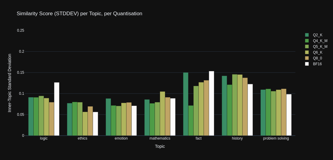 Stats Graph: StdDev