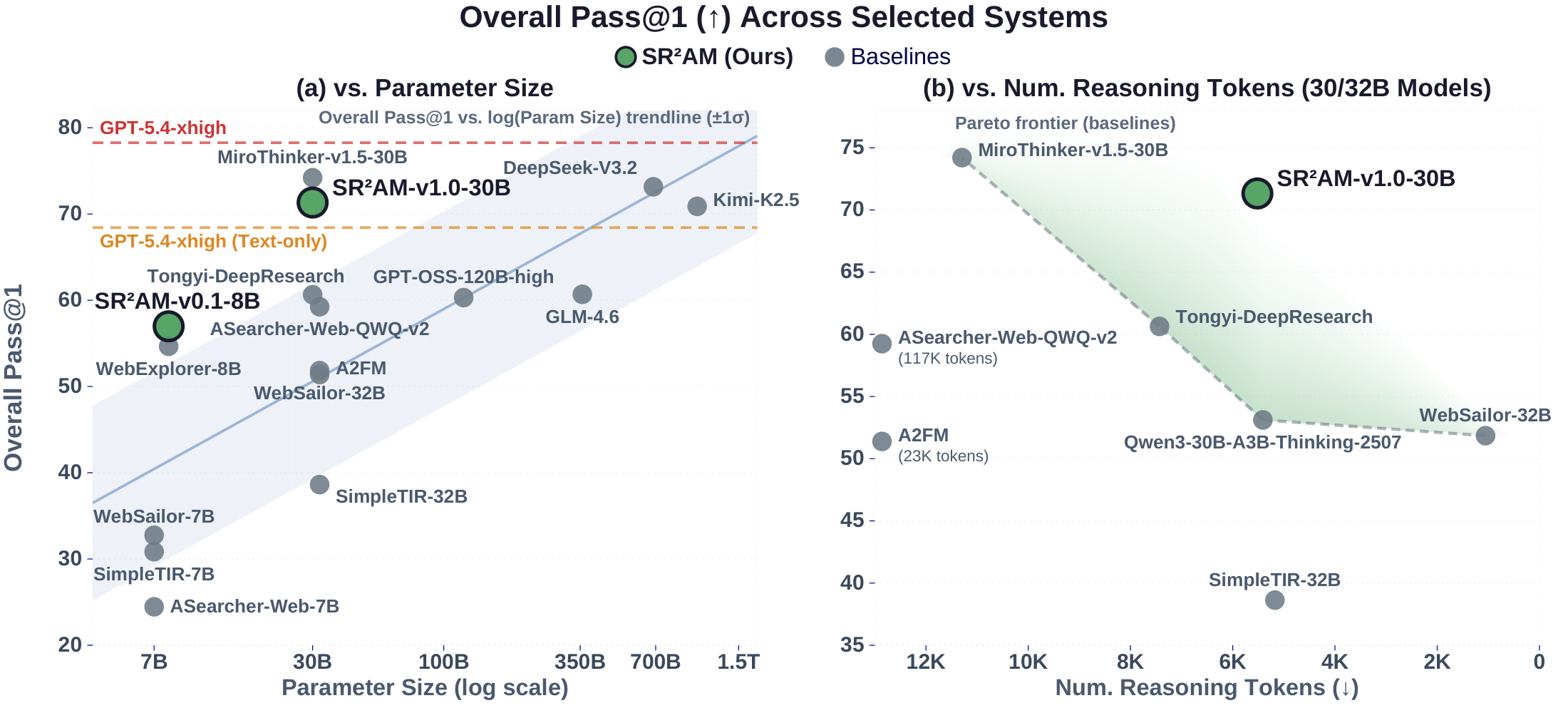 Pass@1 vs. parameter size and reasoning-token count