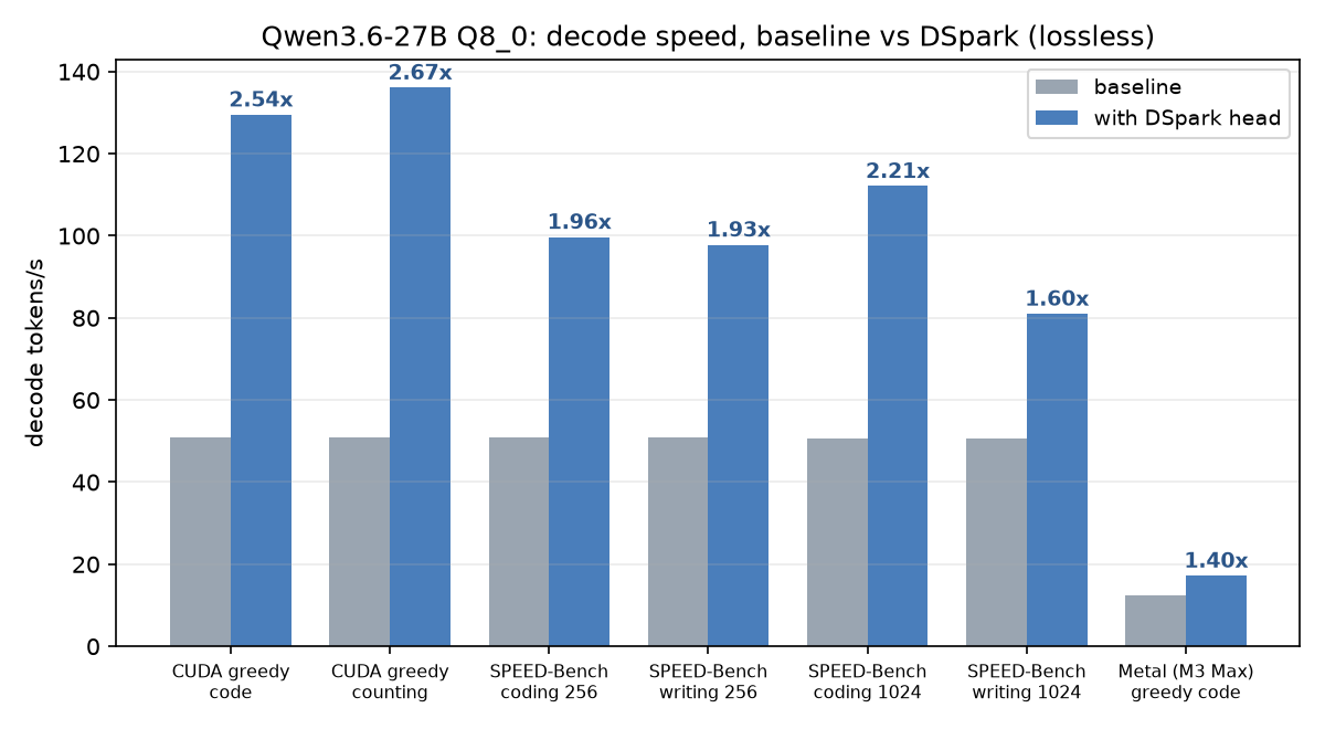 decode speed, baseline vs DSpark