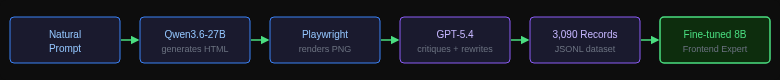 Training pipeline: Natural Prompt → Qwen3.6-27B → Playwright → GPT-5.4 → 3,090 Records → Fine-tuned 8B