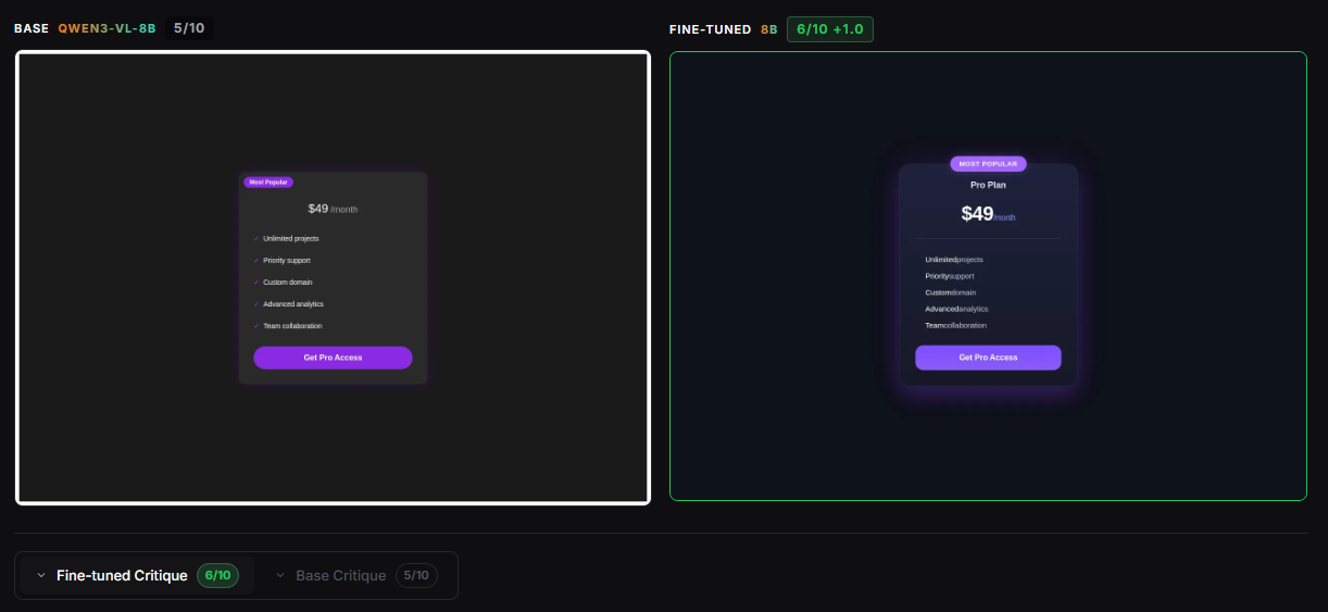Before vs After: Base vs Fine-tuned pricing card with design critique scores