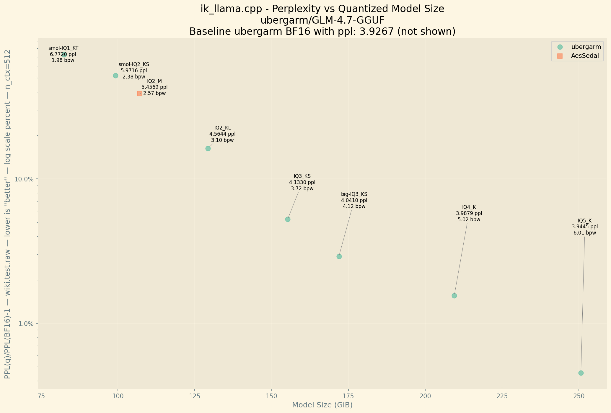 Chart showing Perplexity improving as BPW increases. Perplexity Chart