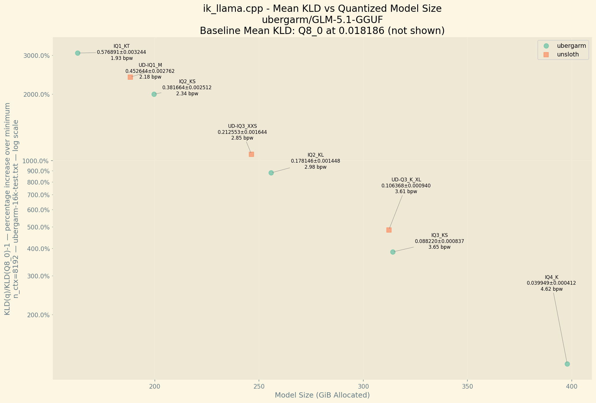 Chart showing KLD vs Model Size. KLD Chart