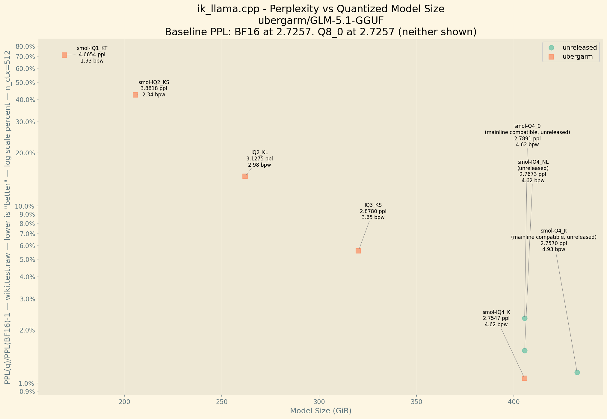 Chart showing Perplexity vs Model Size. Perplexity Chart