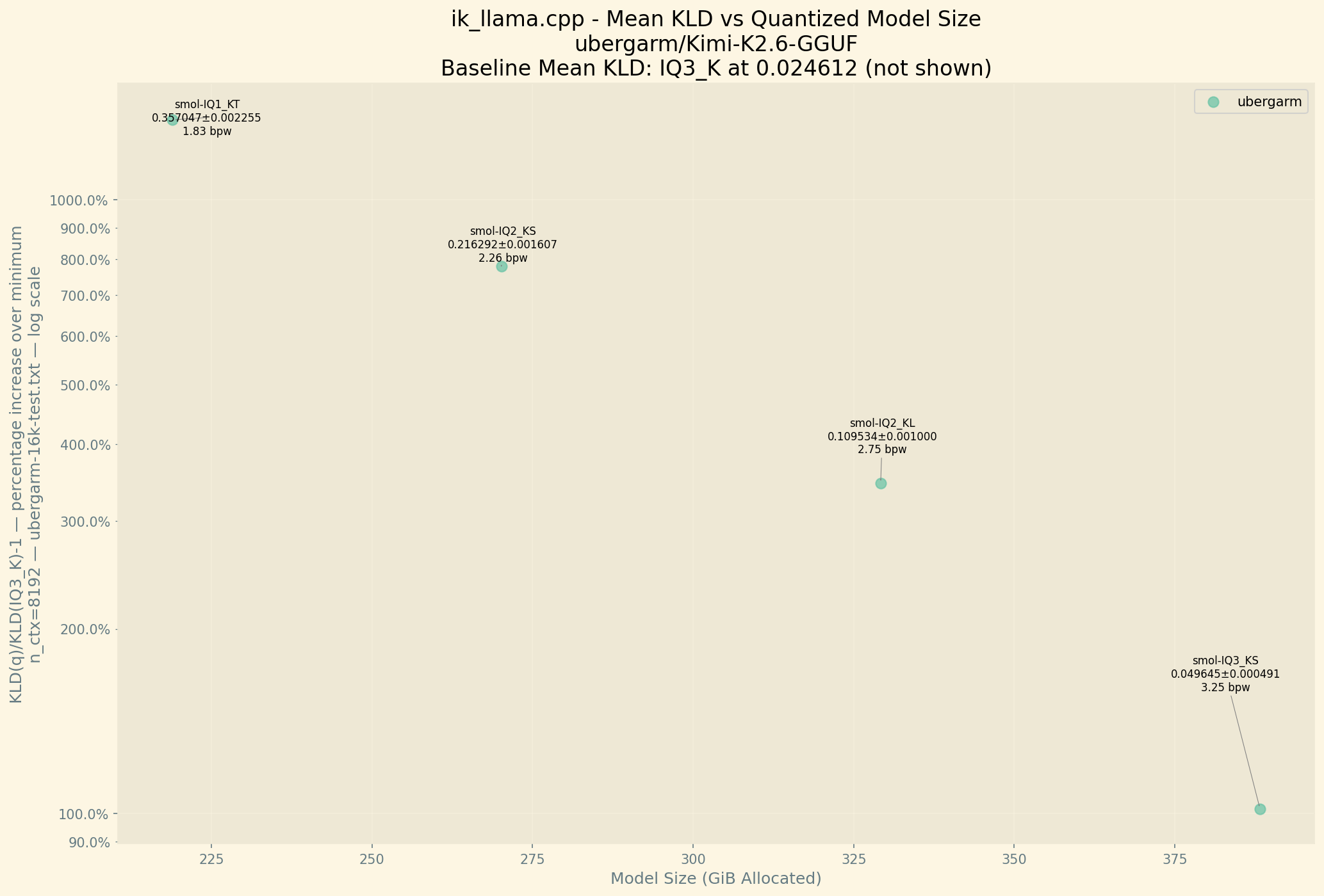 Chart showing KLD vs Model Size. KLD Chart