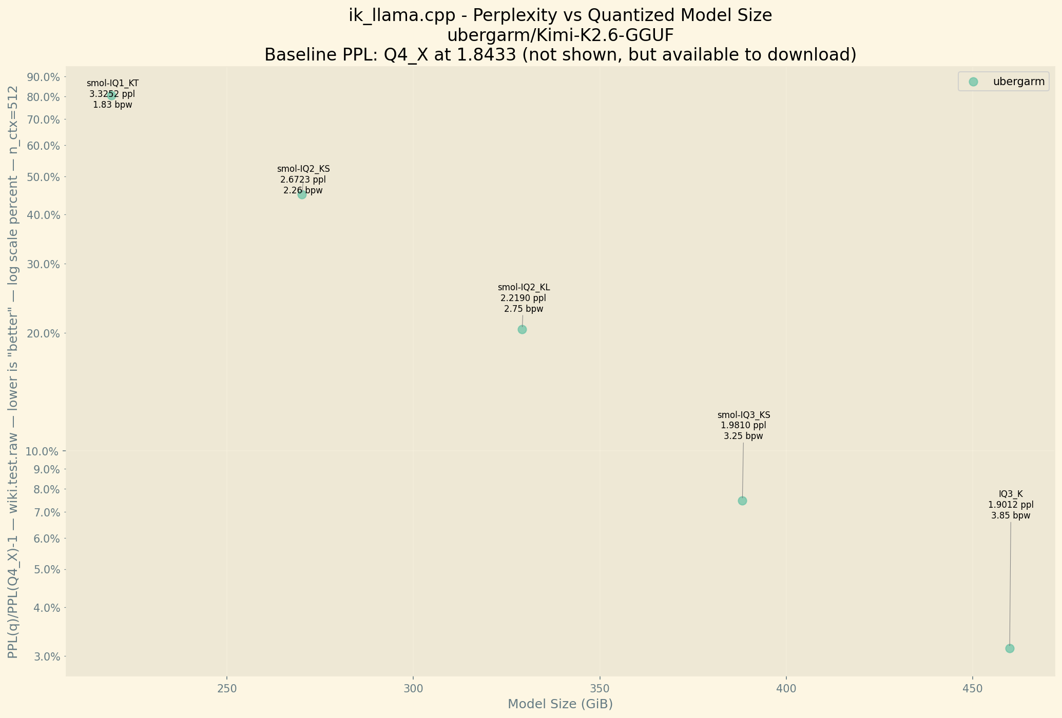 Chart showing Perplexity vs Model Size. Perplexity Chart