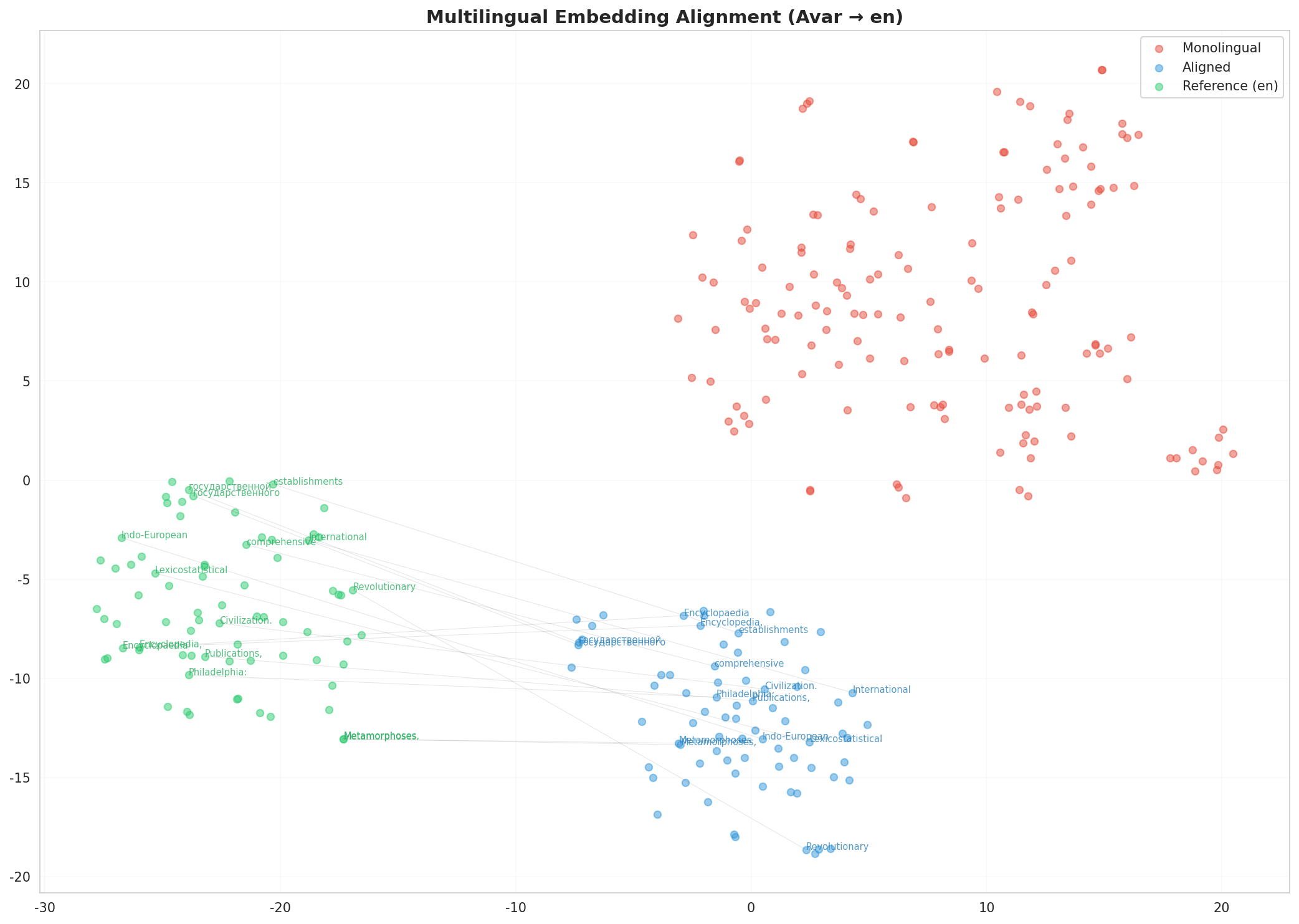 Multilingual t-SNE