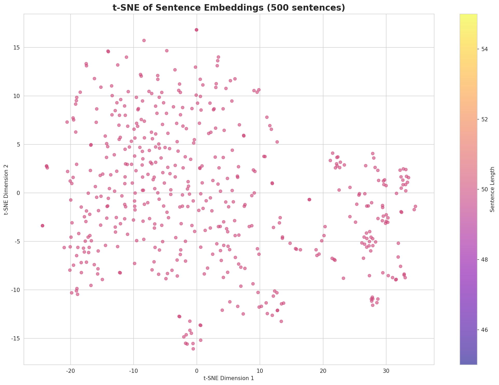 t-SNE Sentences