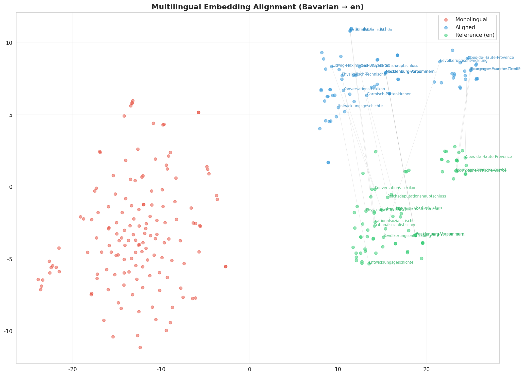 Multilingual t-SNE