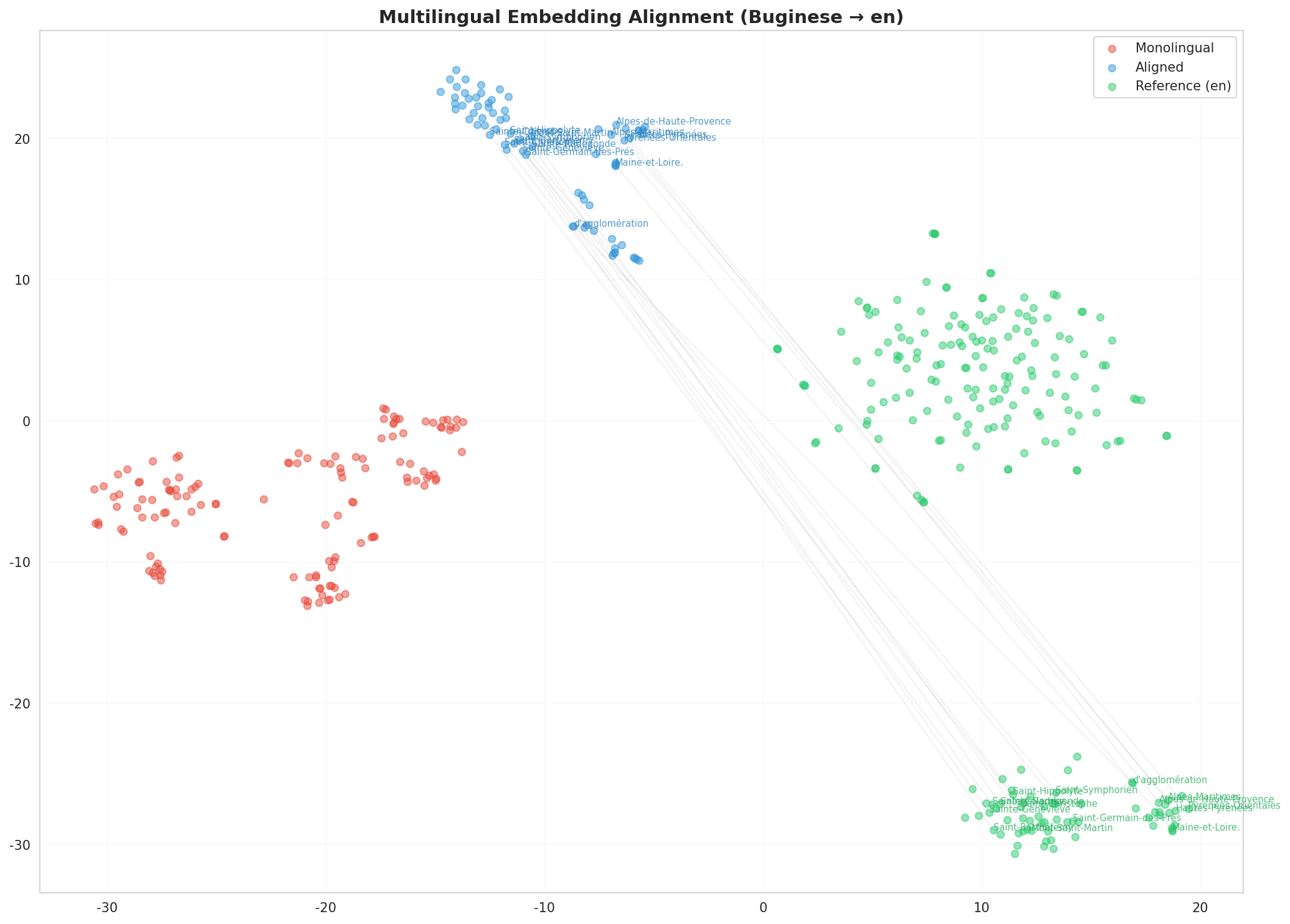 Multilingual t-SNE