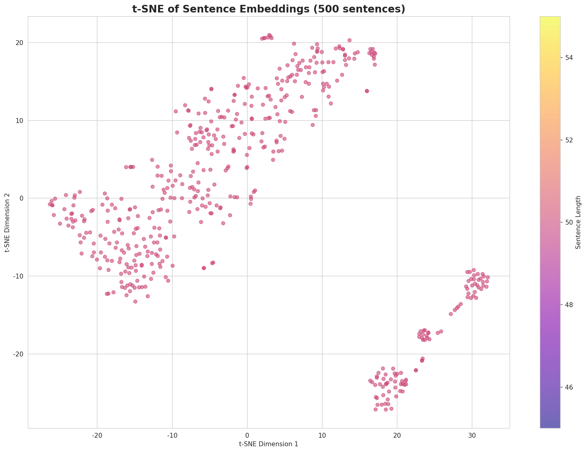 t-SNE Sentences