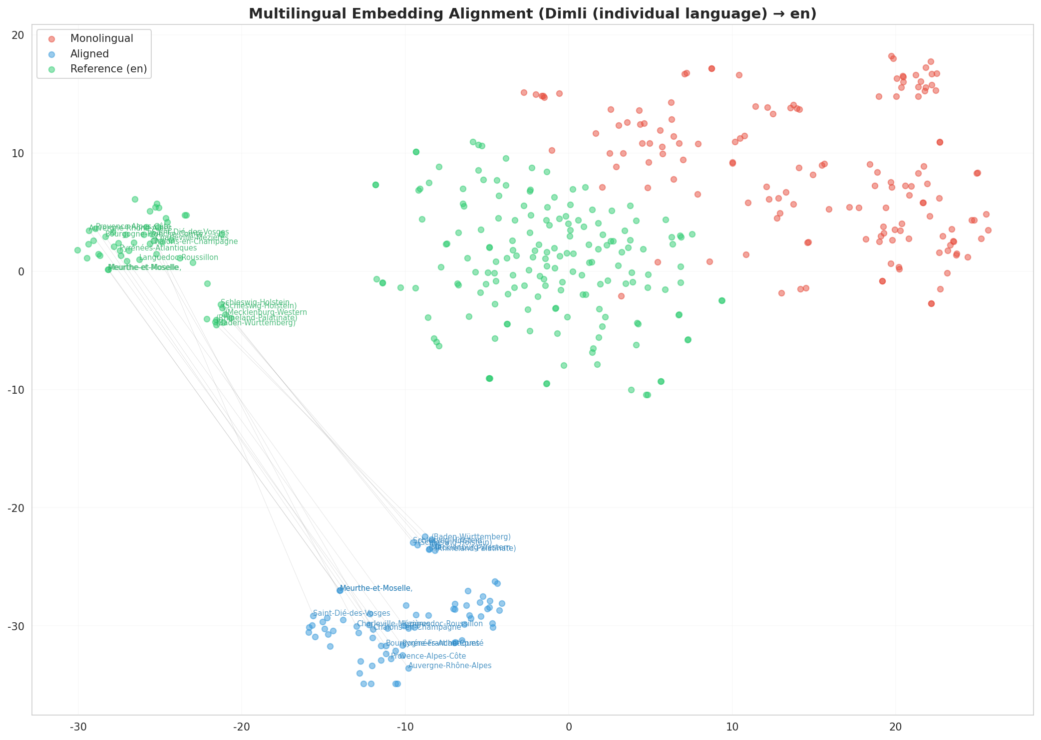 Multilingual t-SNE