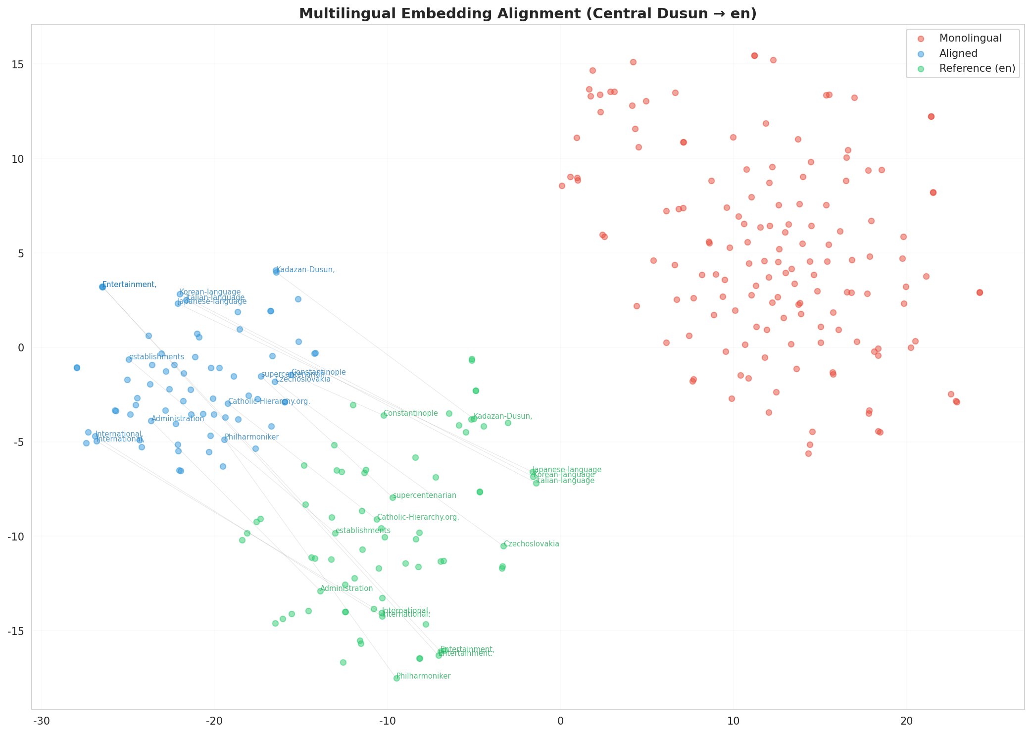 Multilingual t-SNE