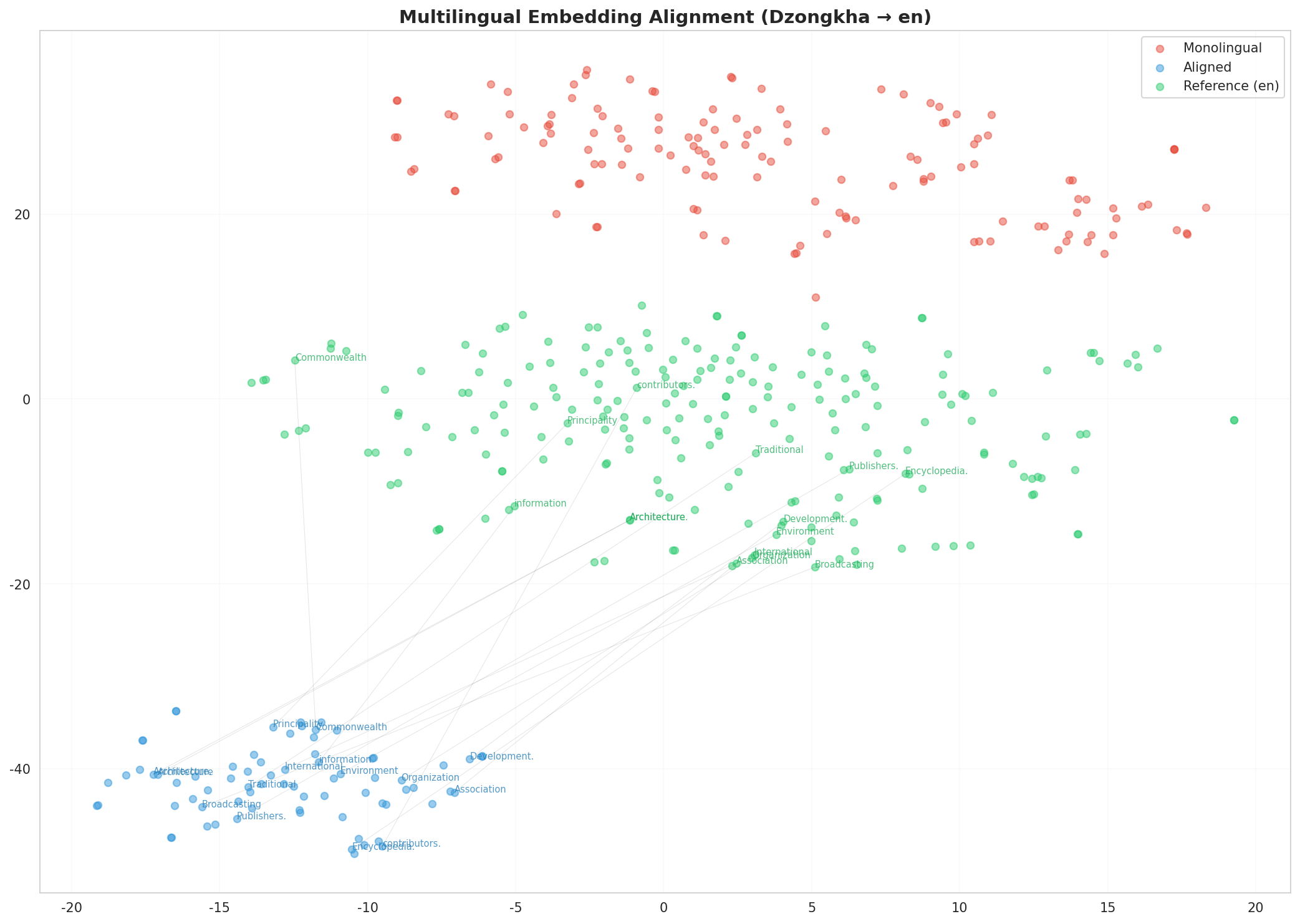 Multilingual t-SNE