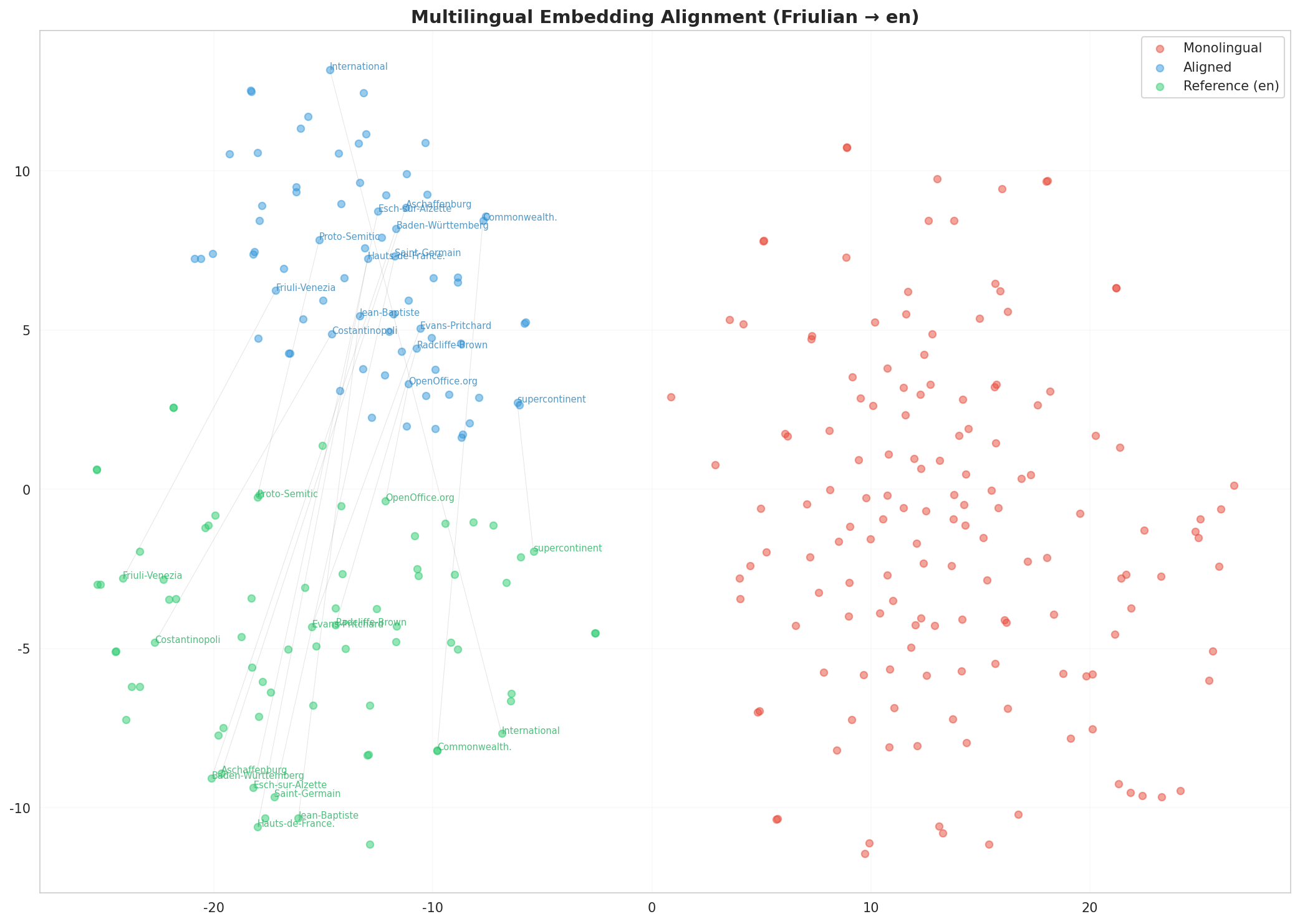 Multilingual t-SNE