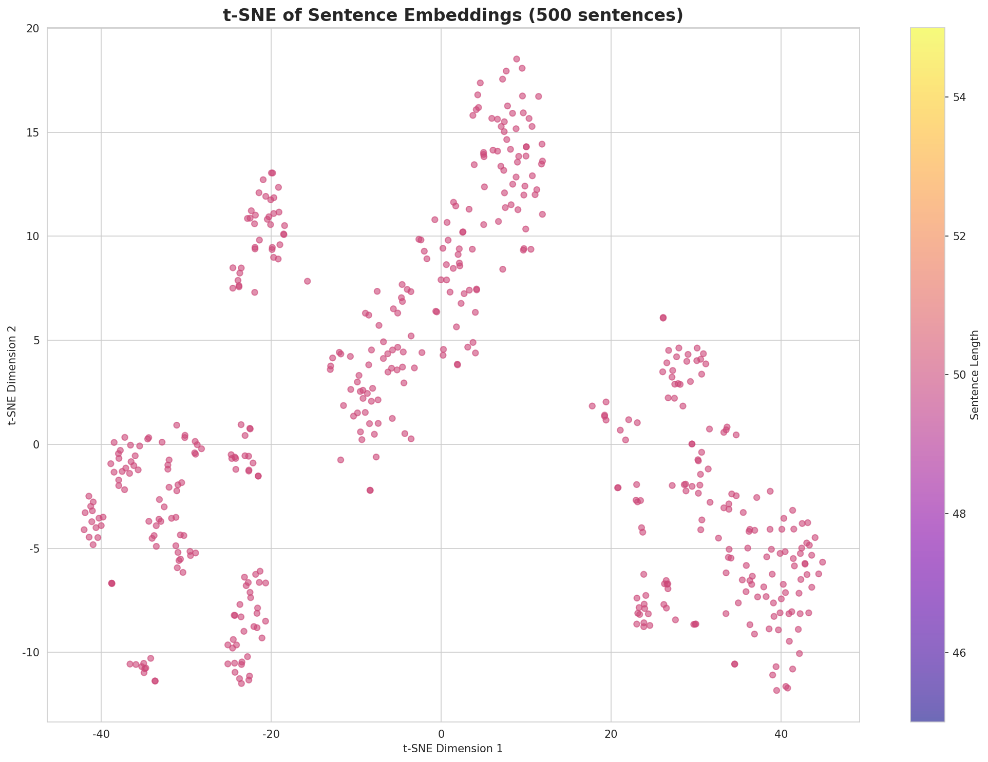 t-SNE Sentences