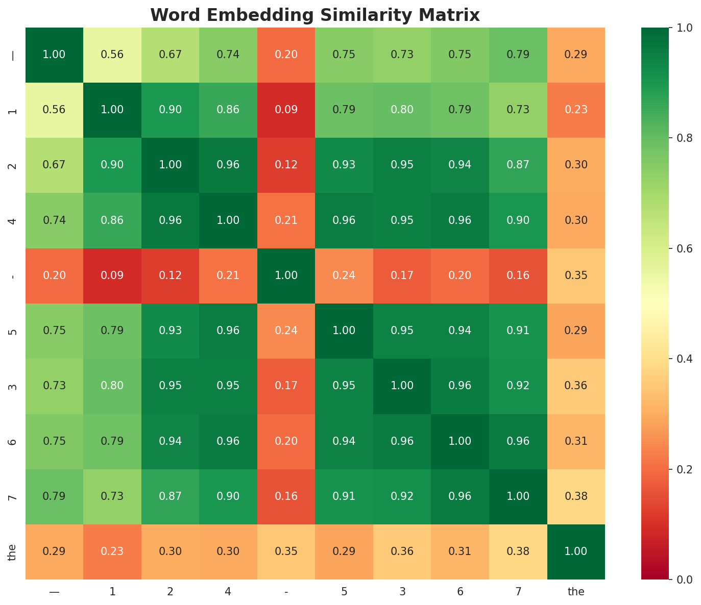 Similarity Matrix