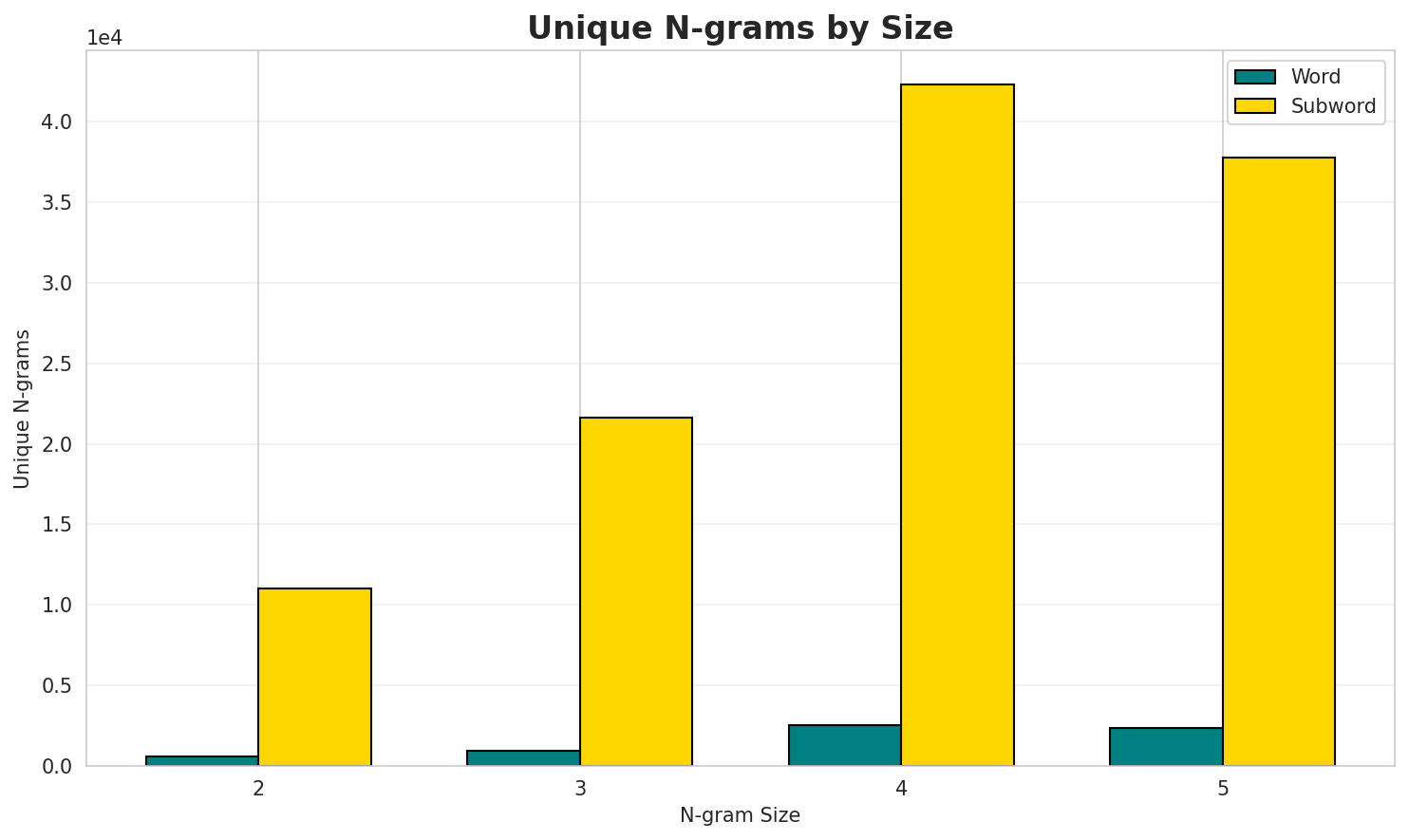 N-gram Unique