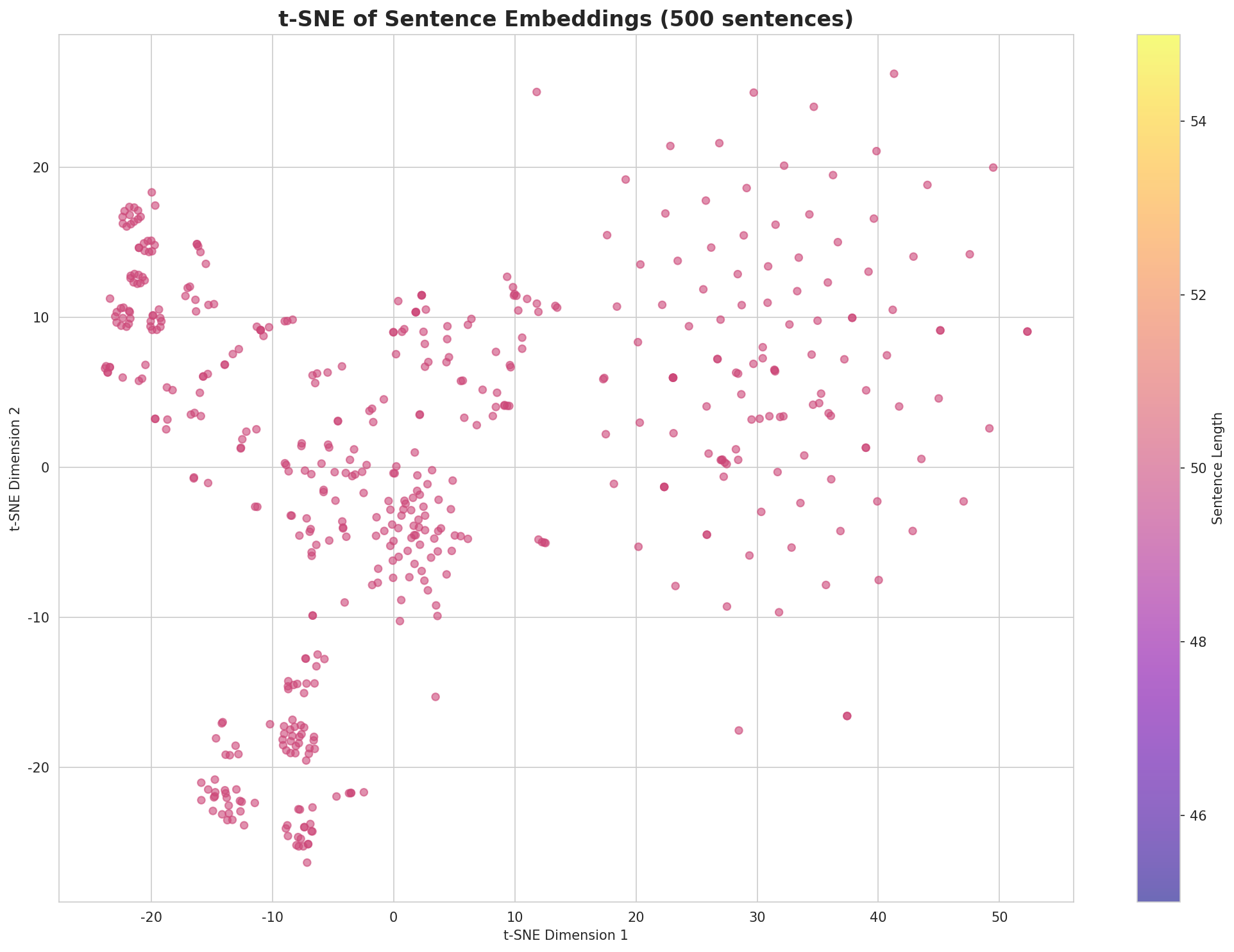 t-SNE Sentences