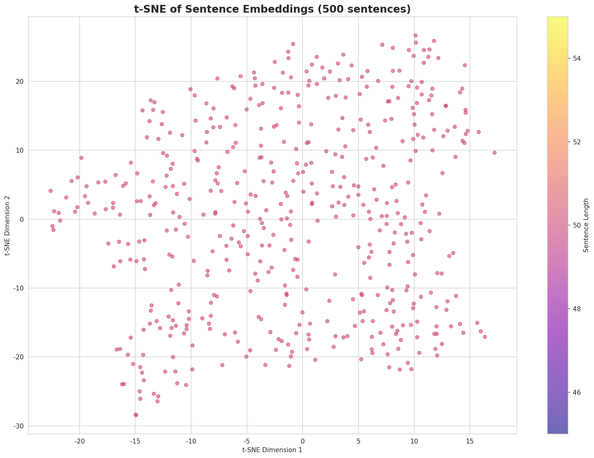 t-SNE Sentences