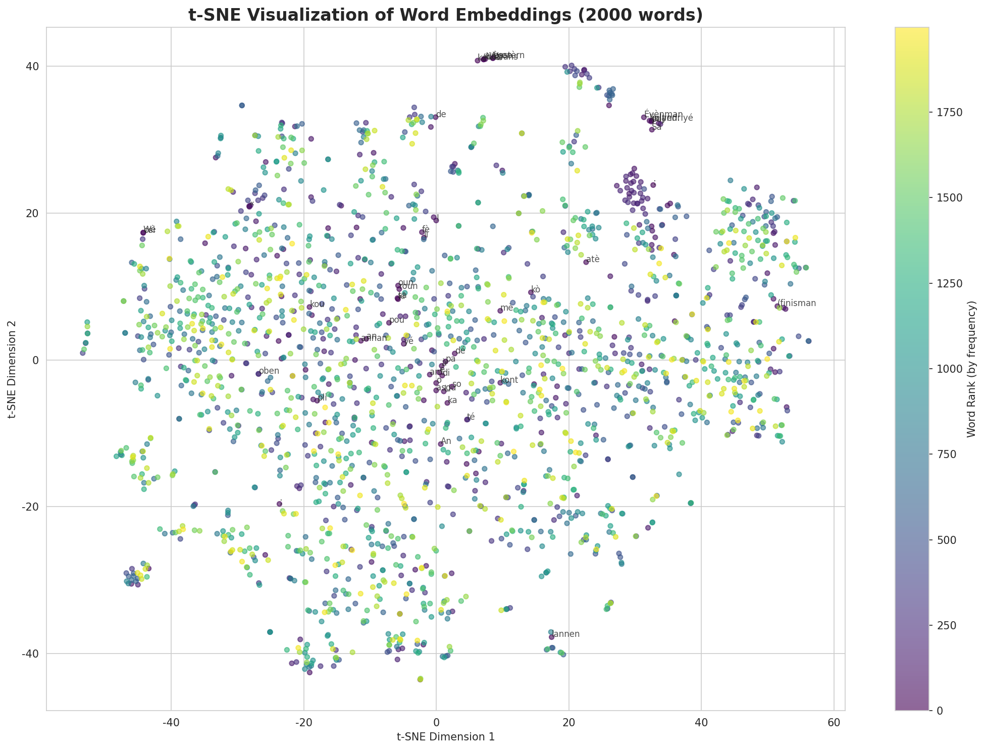 t-SNE Words